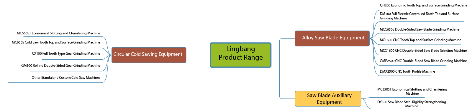 Lingbang Machinery Product Range