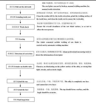 Circular saw blade reconditioning manufacturing process