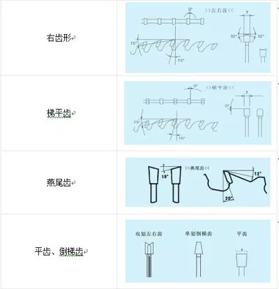 The selection of saw blade tooth angle is crucial in determining the cutting quality