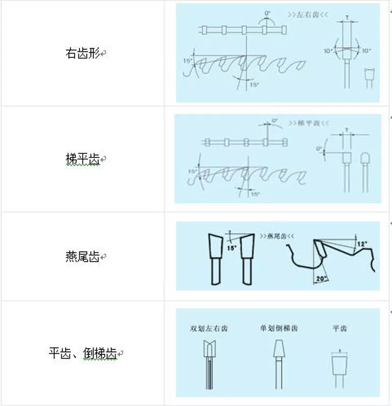 The selection of saw blade tooth angle is crucial in determining the cutting quality